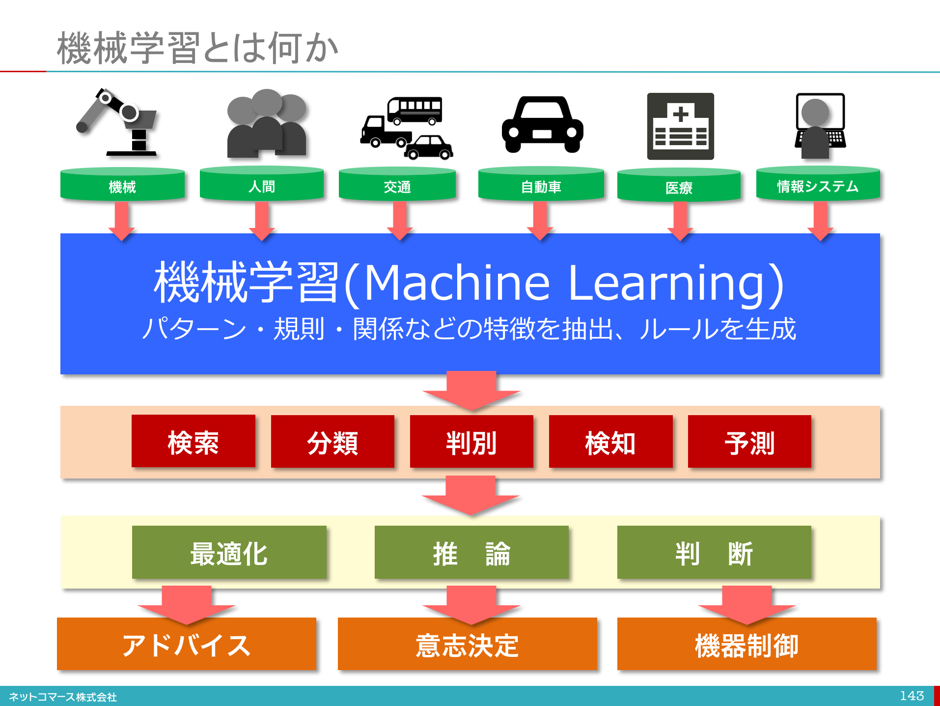 図解】コレ1枚でわかる機械学習：ITソリューション塾：オルタナティブ